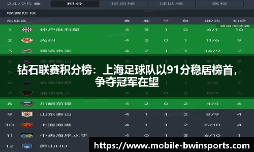 钻石联赛积分榜：上海足球队以91分稳居榜首，争夺冠军在望